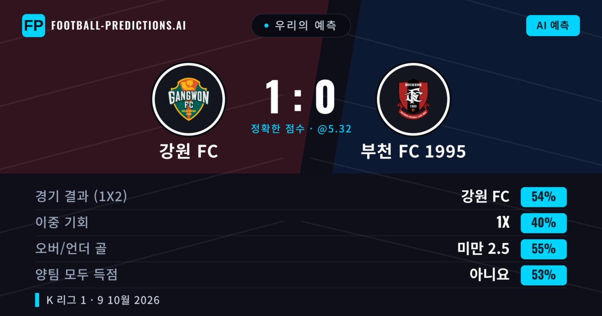 우리의 예측: 강원 FC vs 부천 FC 1995 — 강원 FC — 승리 (53%); 미만 2.5; 양팀 모두 득점: 아니오