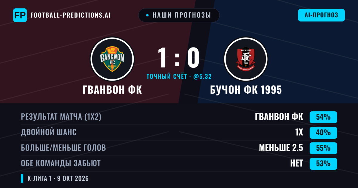 Наши прогнозы: Гванвон ФК против Бучон ФК 1995 — Гванвон ФК — Победа (53%); Меньше 2.5; Обе забьют Нет