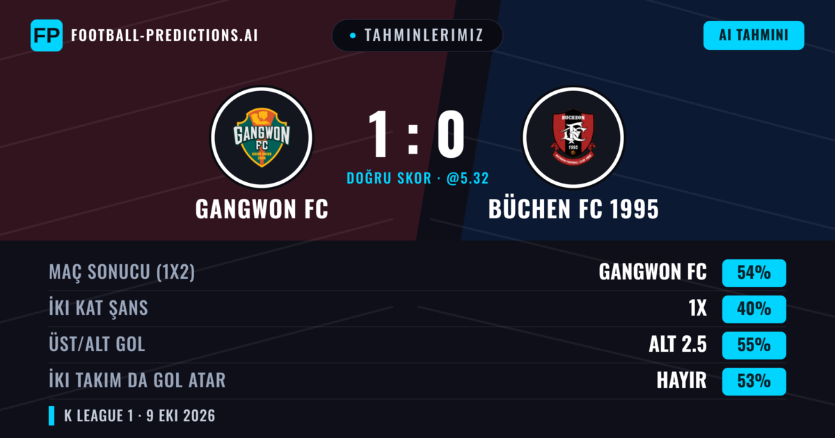 Tahminlerimiz: Gangwon FC vs Büchen FC 1995 — Gangwon FC — Kazanmak (53%); Alt 2.5; İki taraf da gol atar: Hayır