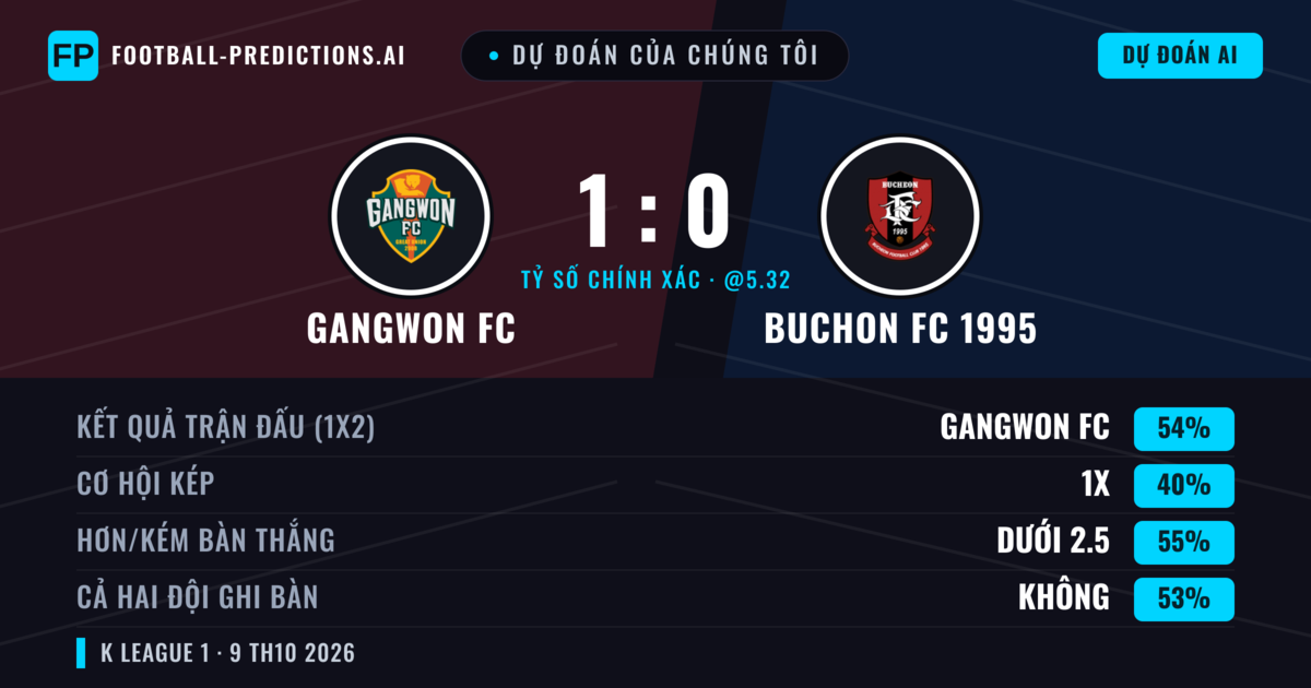 Dự đoán của chúng tôi: Gangwon FC vs Buchon FC 1995 — Gangwon FC — Thắng (53%); Ít hơn 2.5; Cả hai ghi bàn: Không