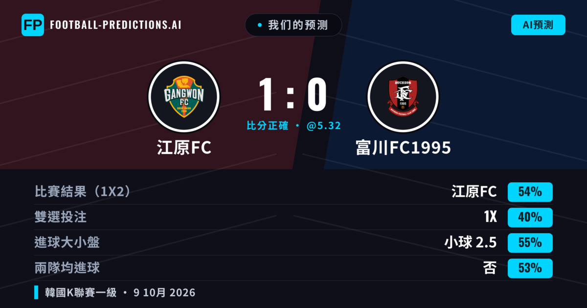 我们的预测: 江原FC 對 富川FC1995 — 江原FC — 勝 (53%); 小球 2.5; 無進球