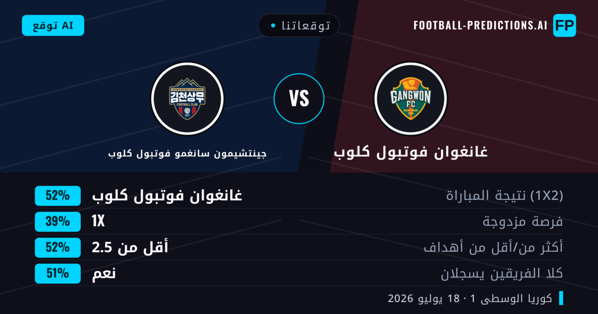 توقعاتنا: غانغوان فوتبول كلوب ضد جينتشيمون سانغمو فوتبول كلوب — غانغوان فوتبول كلوب — فوز (53%); أقل من 2.5; هدفين أو أكثر