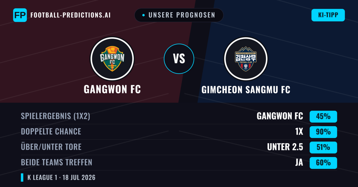 Unsere Prognosen: Gangwon FC vs Gimcheon Sangmu FC — Gangwon FC — Sieg (53%); Unter 2.5; Beide treffen: Ja