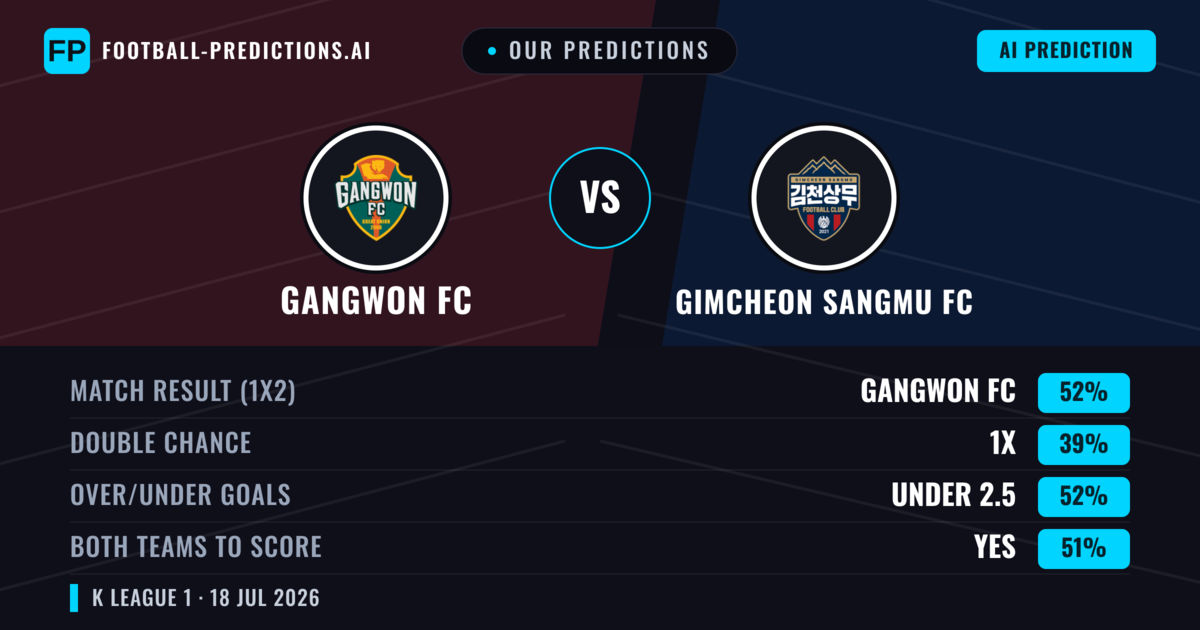 Our Predictions: Gangwon FC vs Gimcheon Sangmu FC — Gangwon FC — Win (51%); under 2.5; Both teams to score: Yes