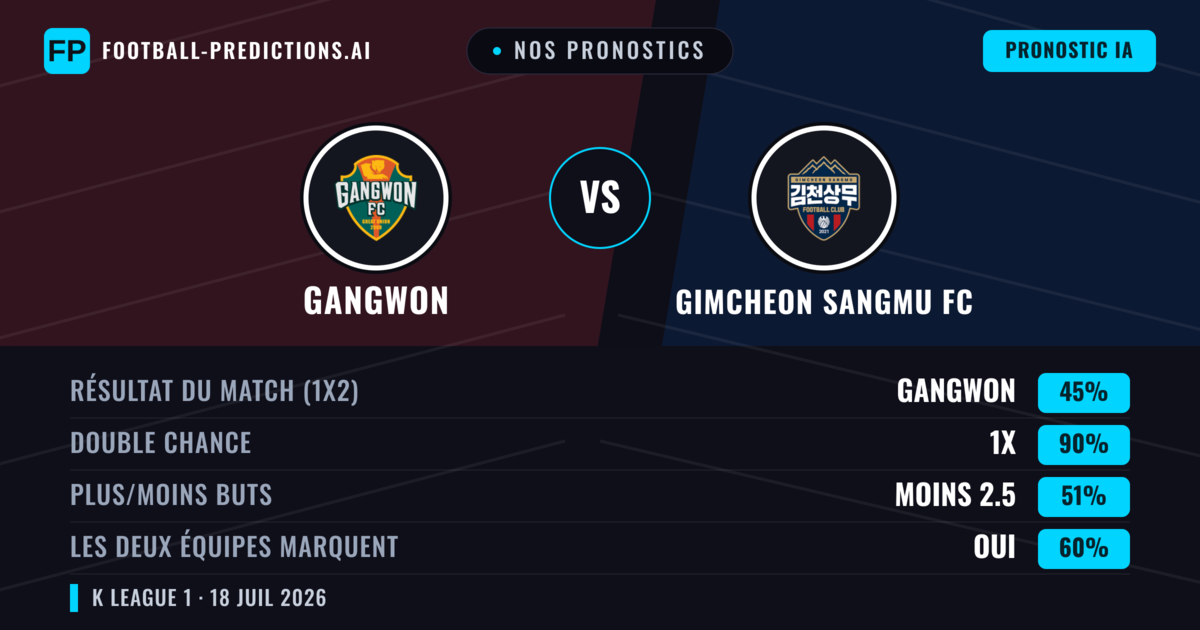 Nos pronostics: Gangwon vs Gimcheon Sangmu FC — Gangwon — Victoire (51%); Moins 2.5; Les deux marquent : Oui