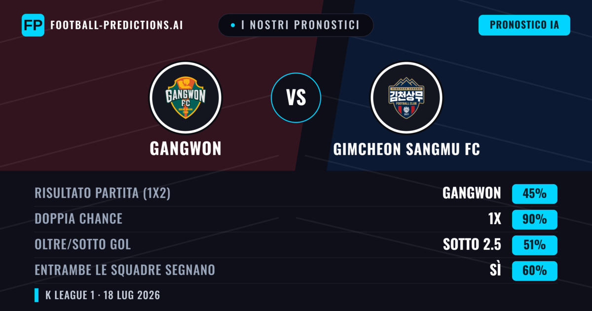 I nostri pronostici: Gangwon vs Gimcheon Sangmu FC — Gangwon — Vince (51%); Sotto 2.5; Entrambe segnano: Sì