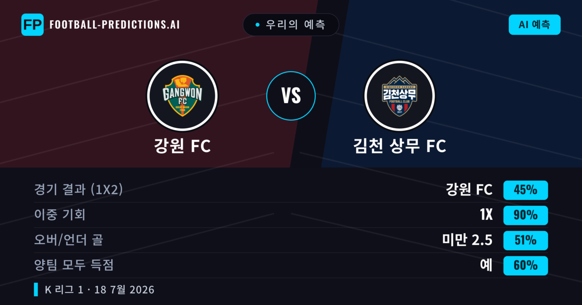 우리의 예측: 강원 FC vs 김천 상무 FC — 강원 FC — 승리 (53%); 미만 2.5; 양팀 모두 득점: 예