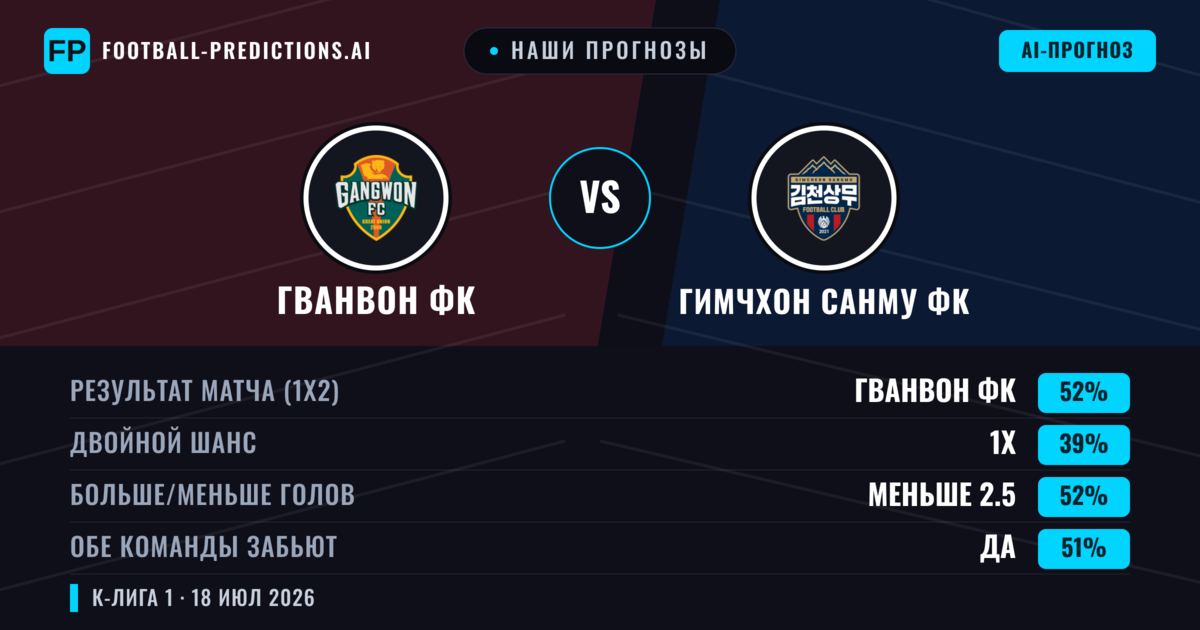 Наши прогнозы: Гванвон ФК против Гимчхон Санму ФК — Гванвон ФК — Победа (53%); Меньше 2.5; Обе забьют Да