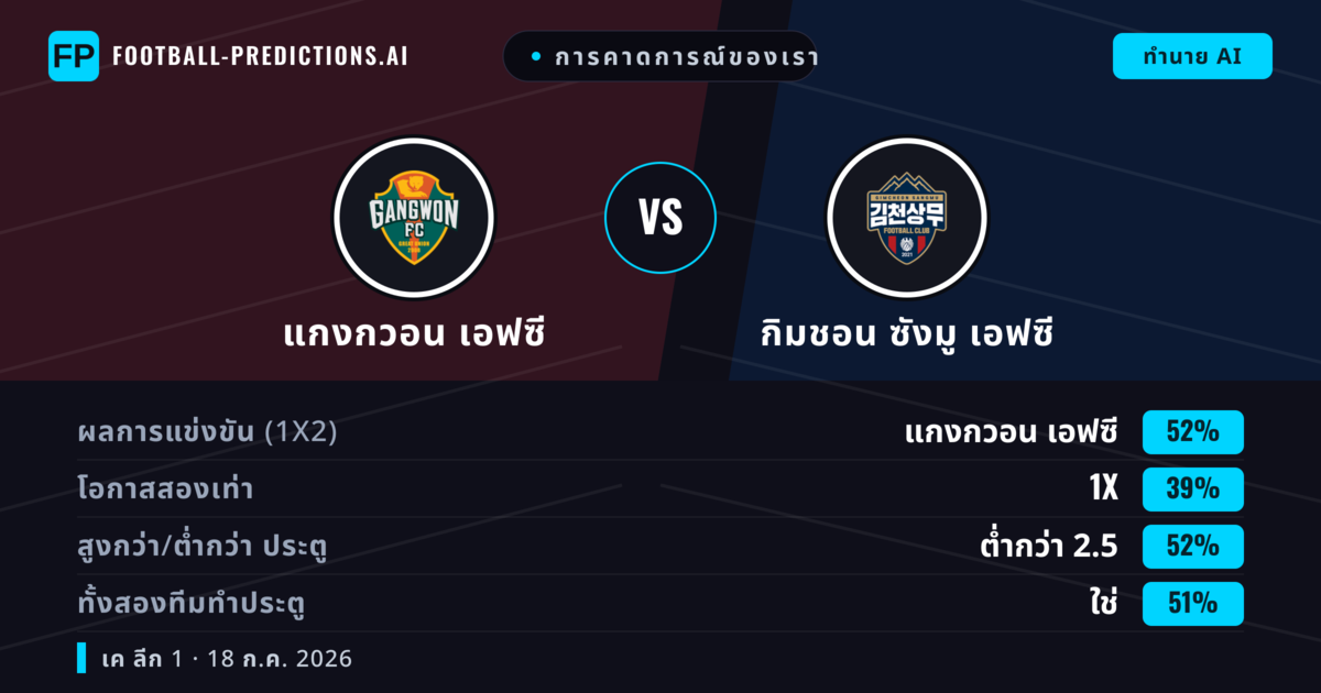การคาดการณ์ของเรา: แกงกวอน เอฟซี vs กิมชอน ซังมู เอฟซี — แกงกวอน เอฟซี — ชนะ (53%); ต่ำกว่า 2.5; ทั้งสองทีมทำประตู: ใช่