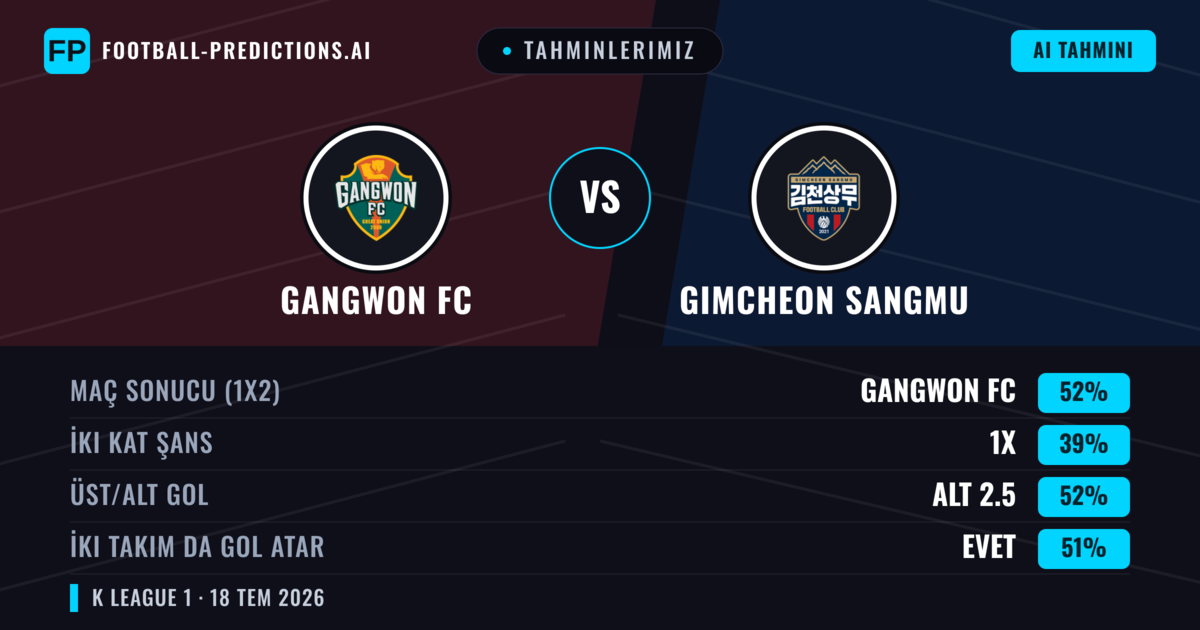 Tahminlerimiz: Gangwon FC vs Gimcheon Sangmu — Gangwon FC — Kazanmak (53%); Alt 2.5; İki taraf da gol atar: Evet