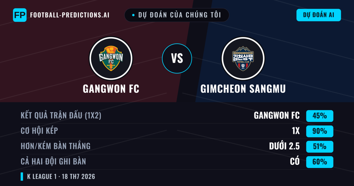 Dự đoán của chúng tôi: Gangwon FC vs Gimcheon Sangmu — Gangwon FC — Thắng (51%); Ít hơn 2.5; Cả hai ghi bàn: Có