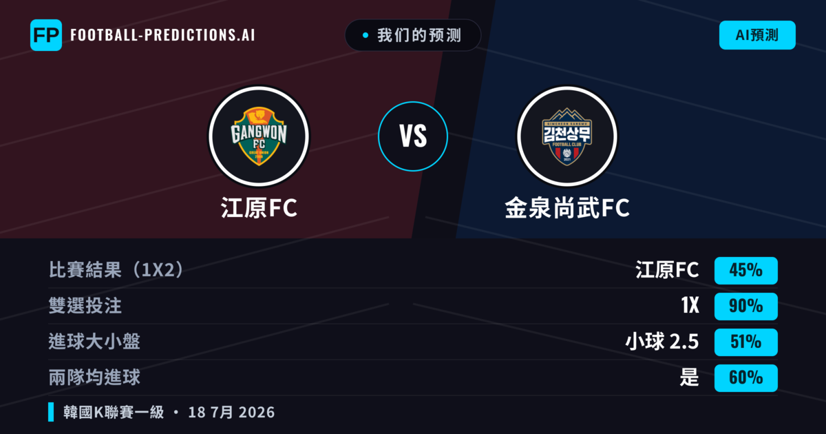 我们的预测: 江原FC 對 金泉尚武FC — 江原FC — 勝 (53%); 小球 2.5; 有進球