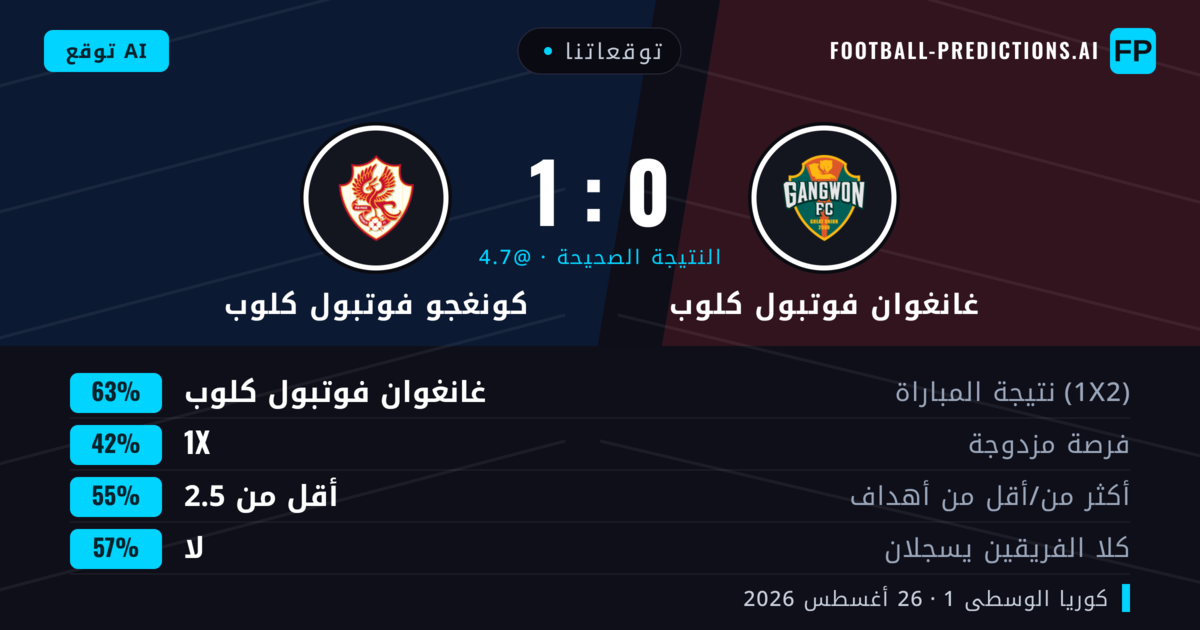 توقعاتنا: غانغوان فوتبول كلوب ضد كونغجو فوتبول كلوب — غانغوان فوتبول كلوب — فوز (63%); أقل من 2.5; لا يسجل الطرفان