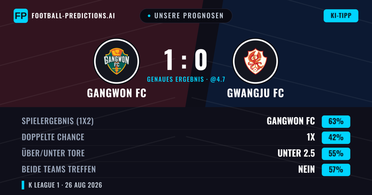 Unsere Prognosen: Gangwon FC vs Gwangju FC — Gangwon FC — Sieg (63%); Unter 2.5; Beide treffen: Nein