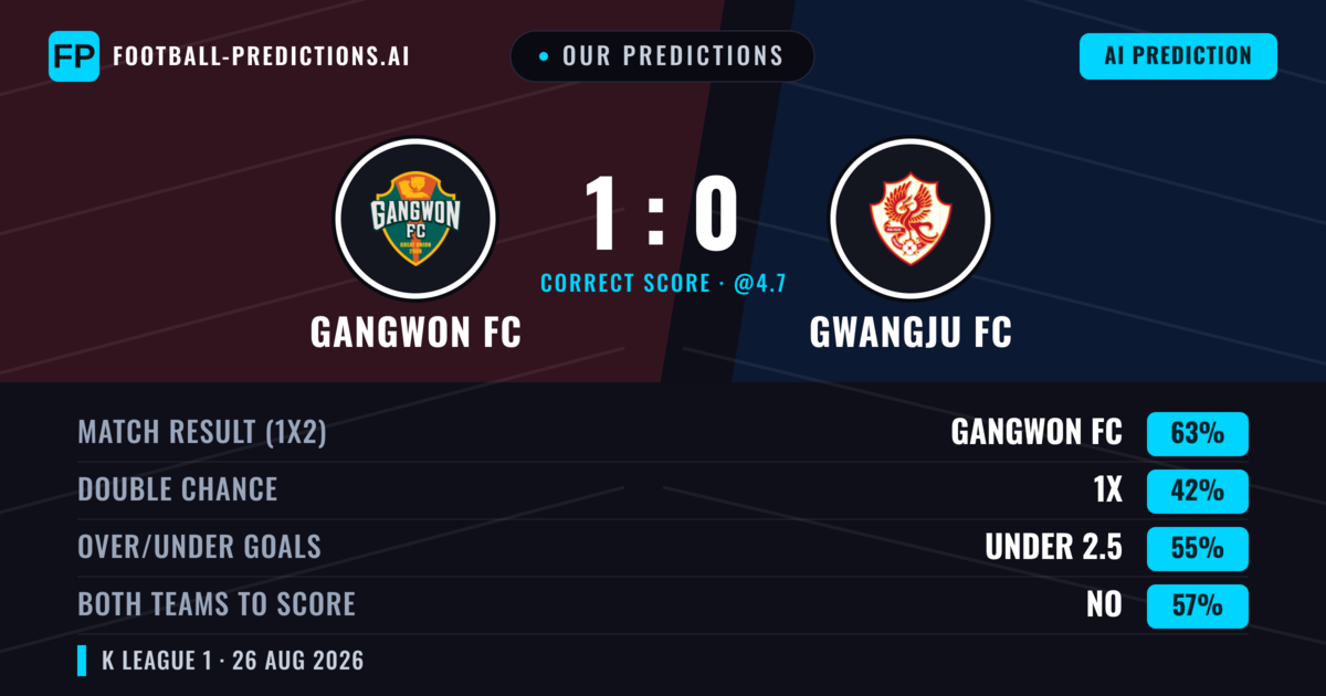Our Predictions: Gangwon FC vs Gwangju FC — Gangwon FC — Win (63%); under 2.5; Both teams to score: No