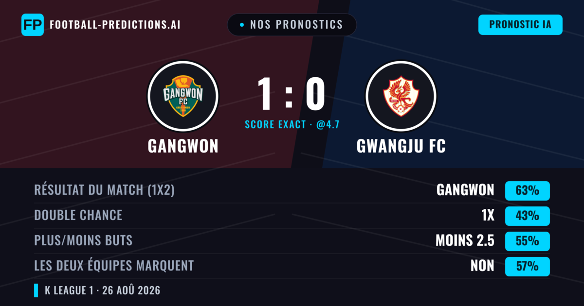 Nos pronostics: Gangwon vs Gwangju FC — Gangwon — Victoire (62%); Moins 2.5; Les deux marquent : Non