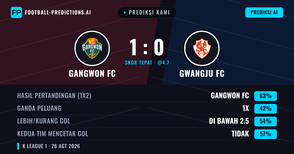 Prediksi kami: Gangwon FC vs Gwangju FC — Gangwon FC — Menang (63%); Kurang 2.5; Kedua tim mencetak gol: Tidak