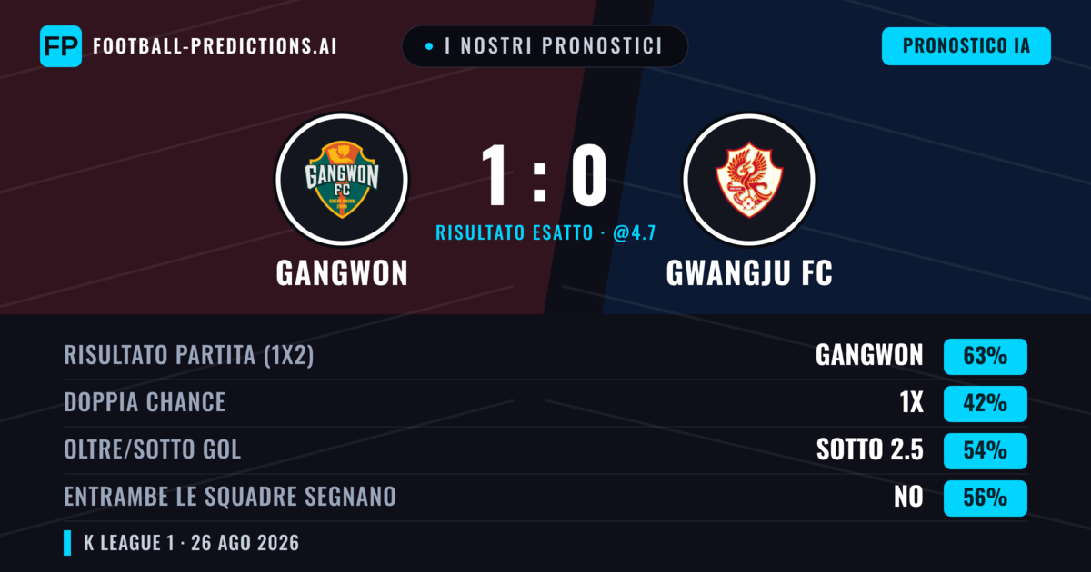 I nostri pronostici: Gangwon vs Gwangju FC — Gangwon — Vince (63%); Sotto 2.5; Entrambe segnano: No
