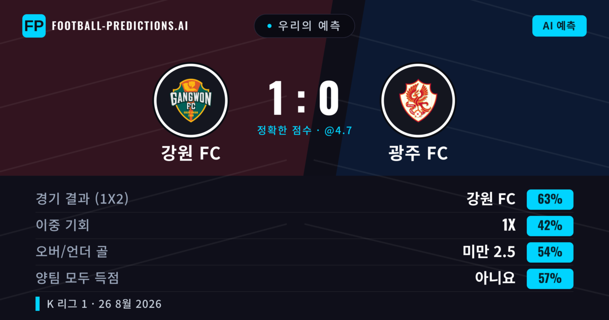 우리의 예측: 강원 FC vs 광주 FC — 강원 FC — 승리 (63%); 미만 2.5; 양팀 모두 득점: 아니오