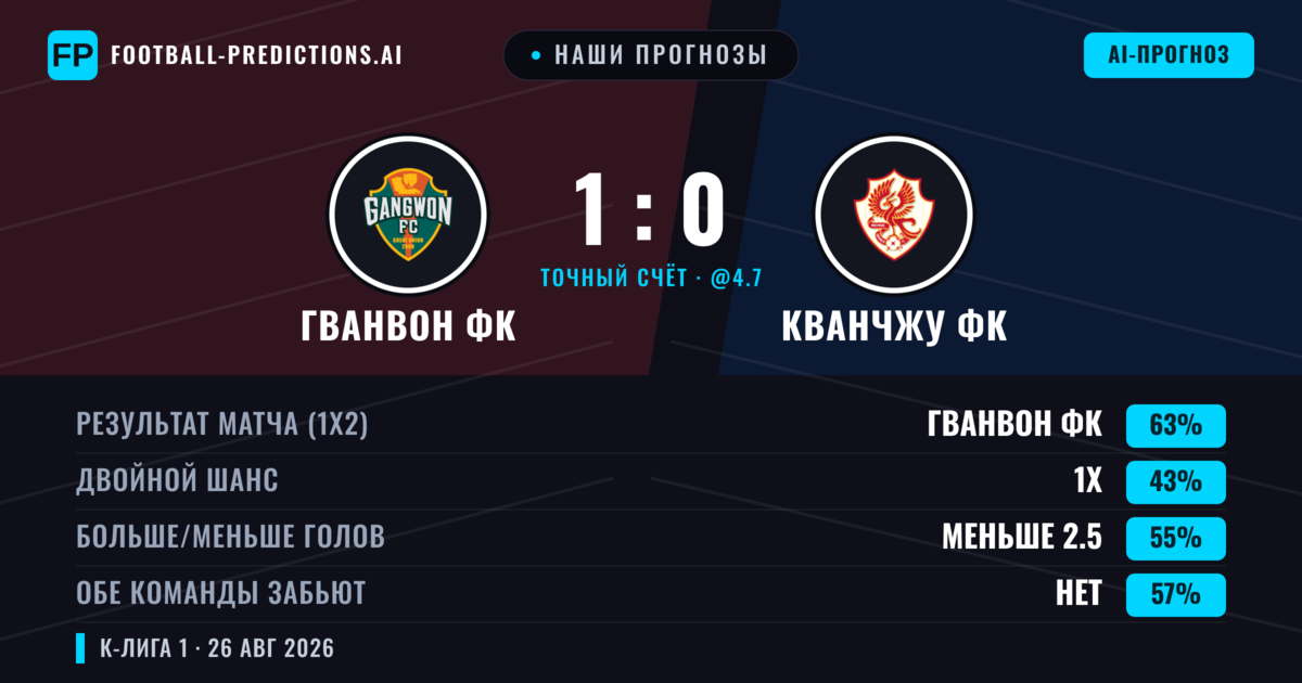 Наши прогнозы: Гванвон ФК против Кванчжу ФК — Гванвон ФК — Победа (62%); Меньше 2.5; Обе забьют Нет