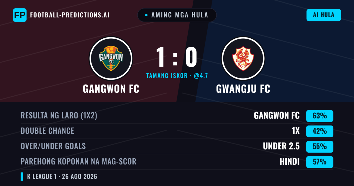 Aming mga hula: Gangwon FC vs Gwangju FC — Gangwon FC — Manalo (63%); Under 2.5; Parehong magbubuo: Hindi
