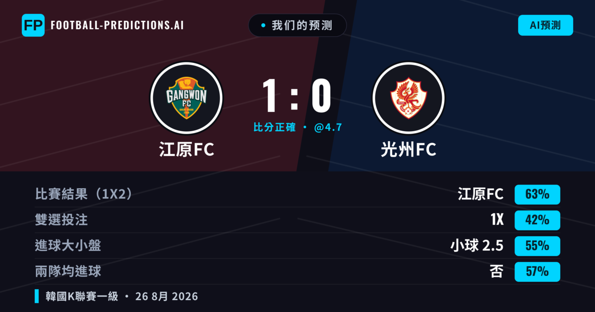 我们的预测: 江原FC 對 光州FC — 江原FC — 勝 (63%); 小球 2.5; 無進球