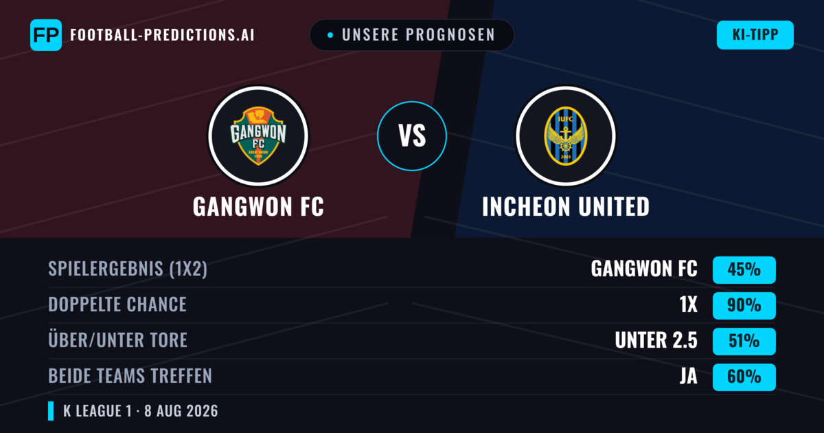 Unsere Prognosen: Gangwon FC vs Incheon United — Unentschieden (45%); Unter 2.5; Beide treffen: Ja