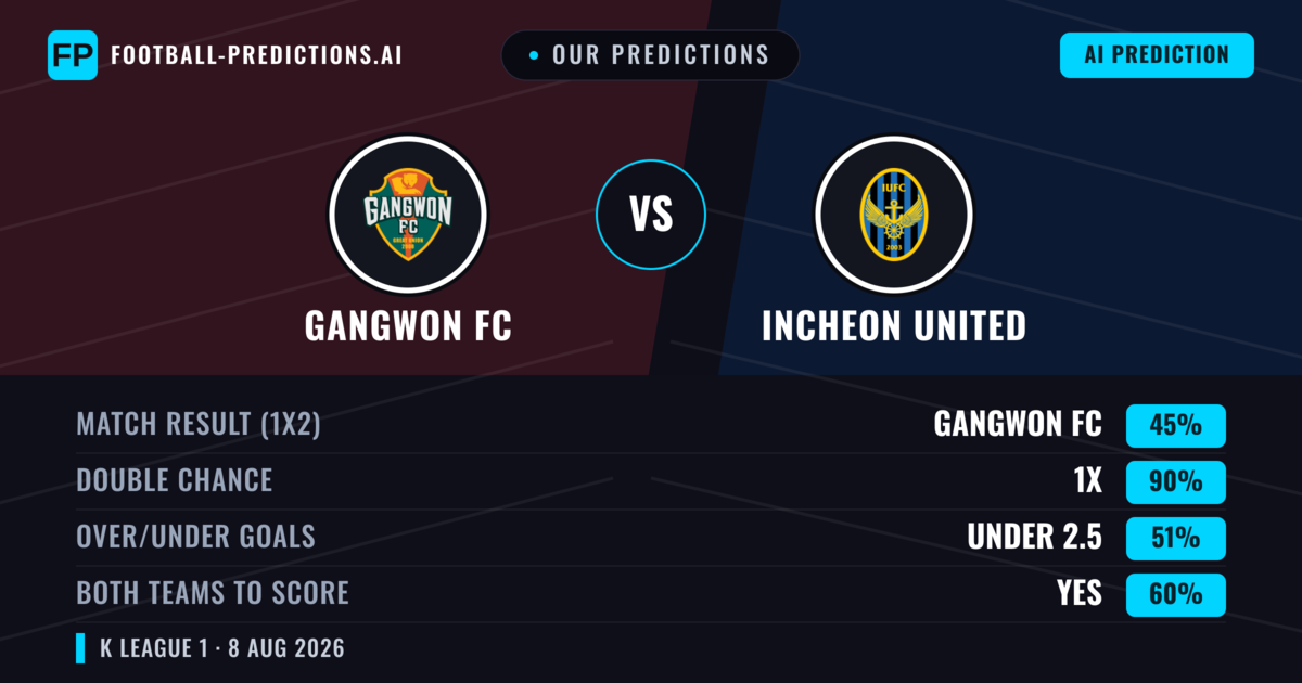 Our Predictions: Gangwon FC vs Incheon United — Draw (45%); under 2.5; Both teams to score: Yes