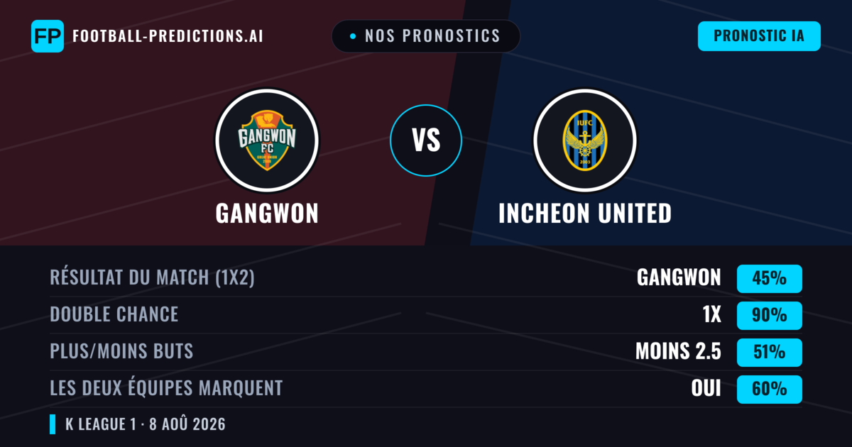 Nos pronostics: Gangwon vs Incheon United — Nul (45%); Moins 2.5; Les deux marquent : Oui