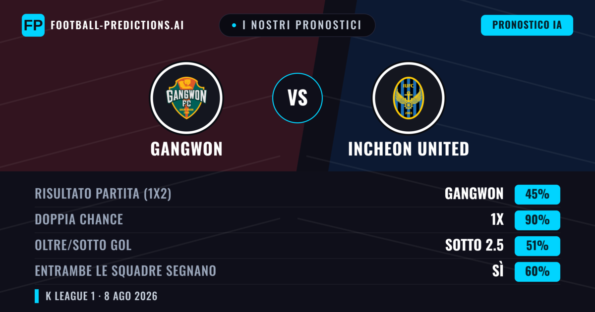 I nostri pronostici: Gangwon vs Incheon United — Pareggio (45%); Sotto 2.5; Entrambe segnano: Sì