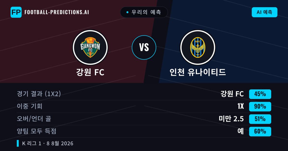 우리의 예측: 강원 FC vs 인천 유나이티드 — 무승부 (45%); 미만 2.5; 양팀 모두 득점: 예