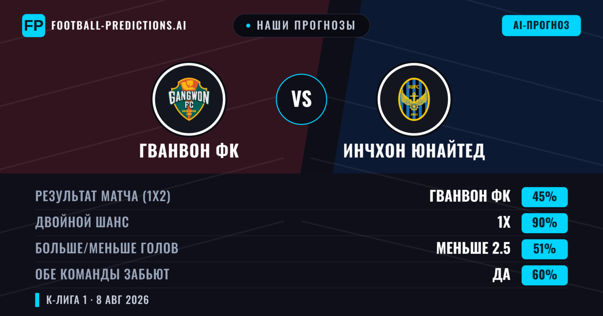 Наши прогнозы: Гванвон ФК против Инчхон Юнайтед — Ничья (45%); Меньше 2.5; Обе забьют Да