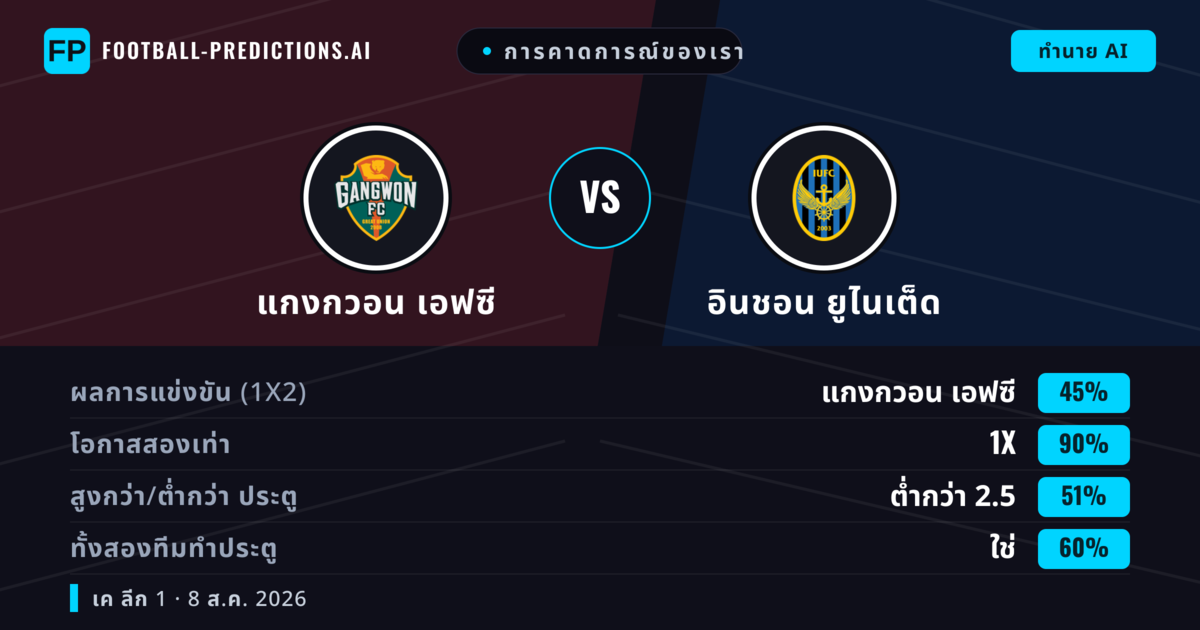 การคาดการณ์ของเรา: แกงกวอน เอฟซี vs อินชอน ยูไนเต็ด — เสมอ (45%); ต่ำกว่า 2.5; ทั้งสองทีมทำประตู: ใช่