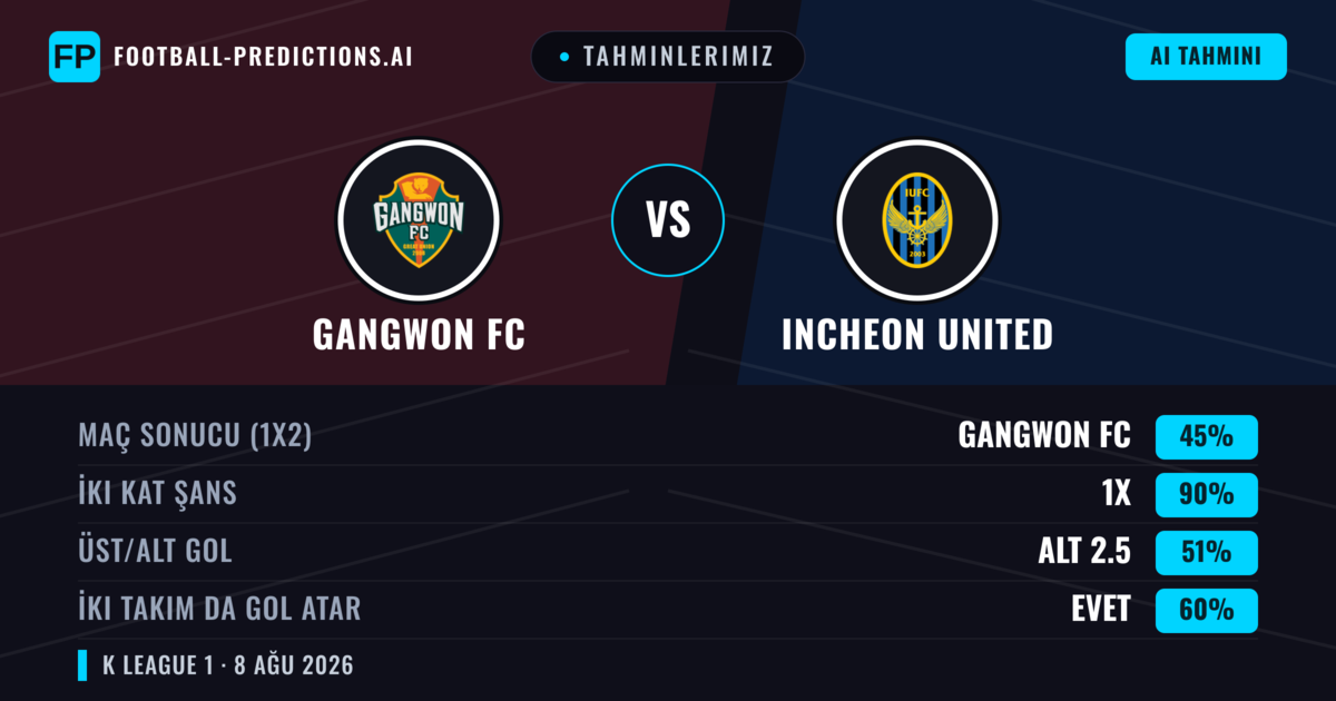 Tahminlerimiz: Gangwon FC vs Incheon United — Beraberlik (45%); Alt 2.5; İki taraf da gol atar: Evet