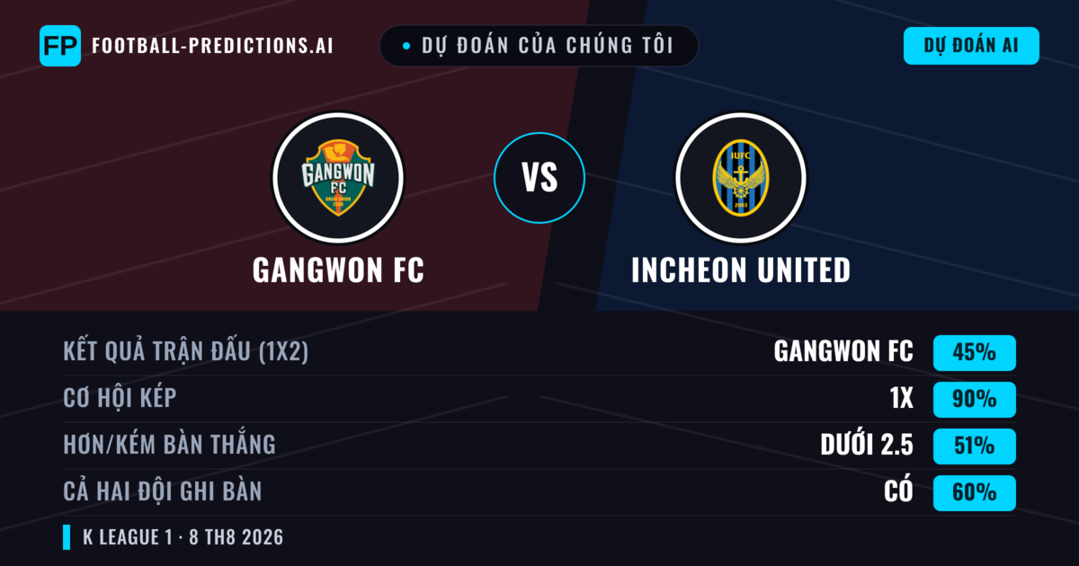 Dự đoán của chúng tôi: Gangwon FC vs Incheon United — Hòa (45%); Ít hơn 2.5; Cả hai ghi bàn: Có