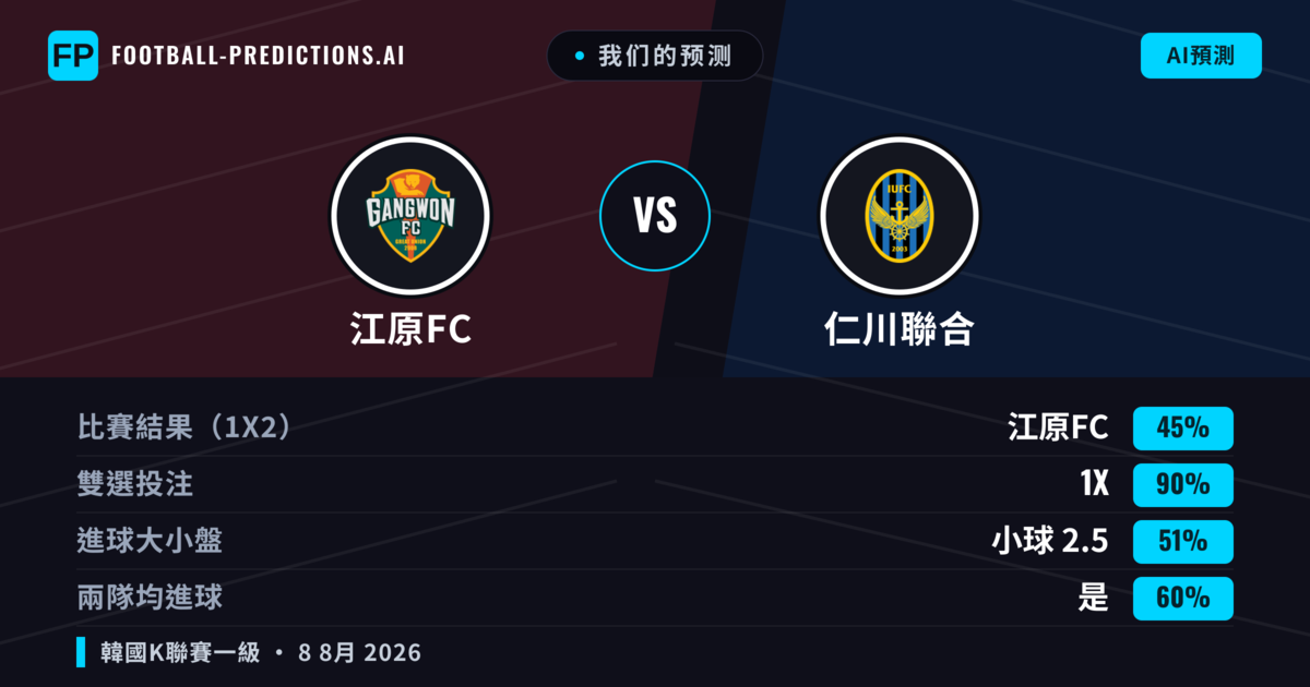 我们的预测: 江原FC 對 仁川聯合 — 平 (45%); 小球 2.5; 有進球