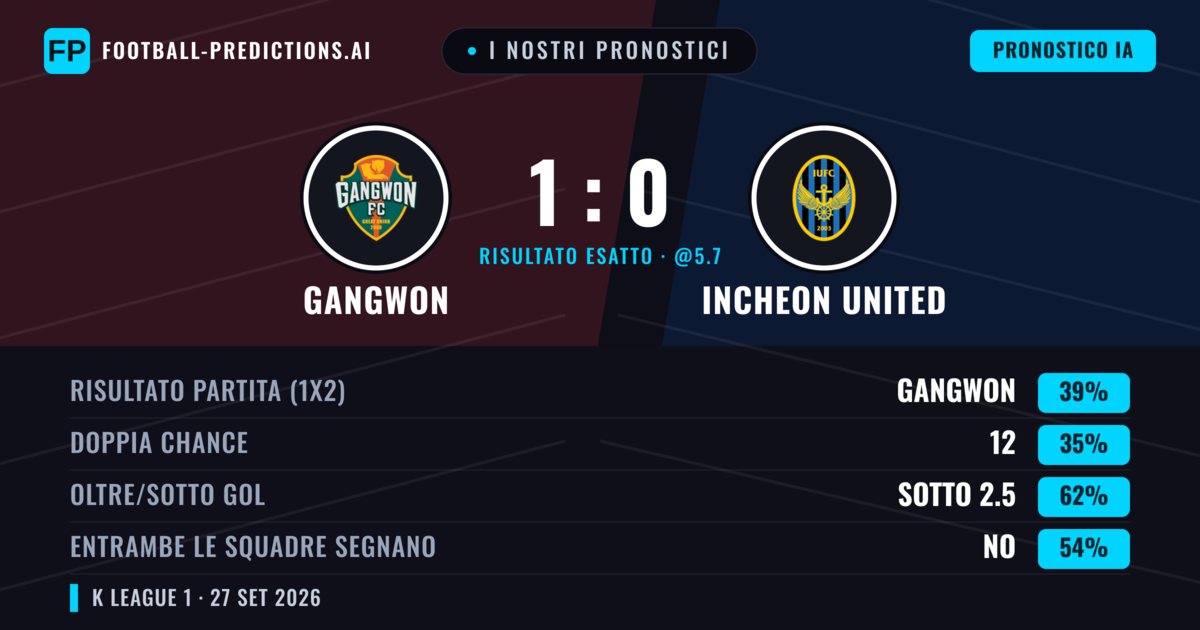 I nostri pronostici: Gangwon vs Incheon United — Gangwon — Vince (42%); Sotto 2.5; Entrambe segnano: No