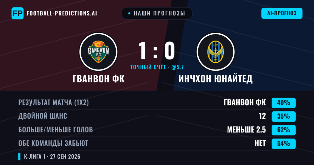Наши прогнозы: Гванвон ФК против Инчхон Юнайтед — Гванвон ФК — Победа (42%); Меньше 2.5; Обе забьют Нет
