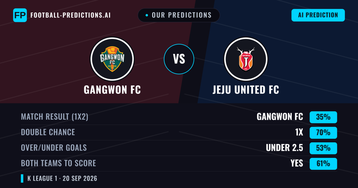 Our Predictions: Gangwon FC vs Jeju United FC — Gangwon FC — Win (44%); under 2.5; Both teams to score: Yes