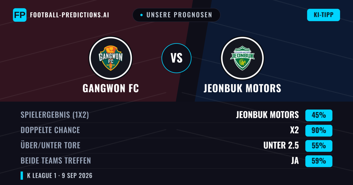 Unsere Prognosen: Gangwon FC vs Jeonbuk Motors — Unentschieden (45%); Unter 2.5; Beide treffen: Ja