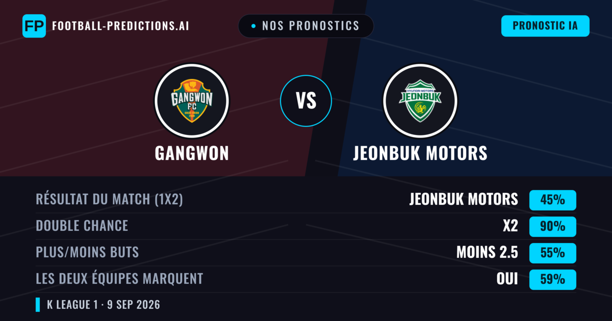 Nos pronostics: Gangwon vs Jeonbuk Motors — Nul (45%); Moins 2.5; Les deux marquent : Oui