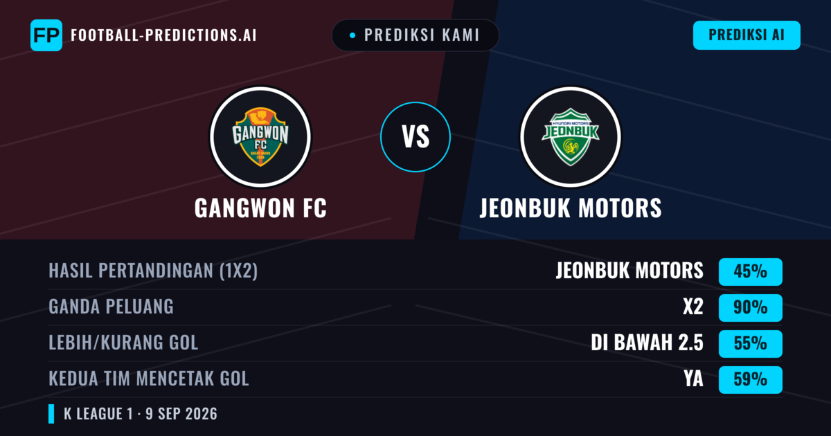 Prediksi kami: Gangwon FC vs Jeonbuk Motors — Seri (45%); Kurang 2.5; Kedua tim mencetak gol: Ya