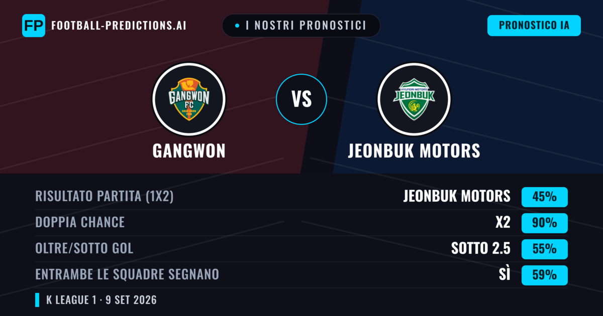 I nostri pronostici: Gangwon vs Jeonbuk Motors — Pareggio (45%); Sotto 2.5; Entrambe segnano: Sì