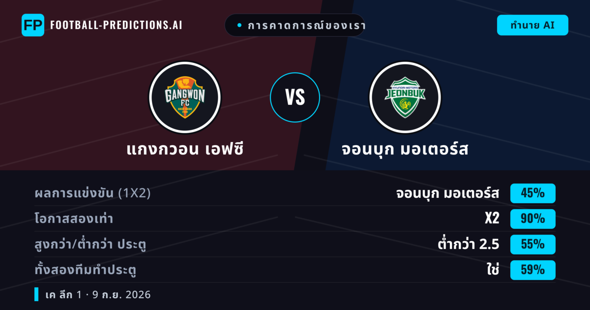 การคาดการณ์ของเรา: แกงกวอน เอฟซี vs จอนบุก มอเตอร์ส — เสมอ (45%); ต่ำกว่า 2.5; ทั้งสองทีมทำประตู: ใช่