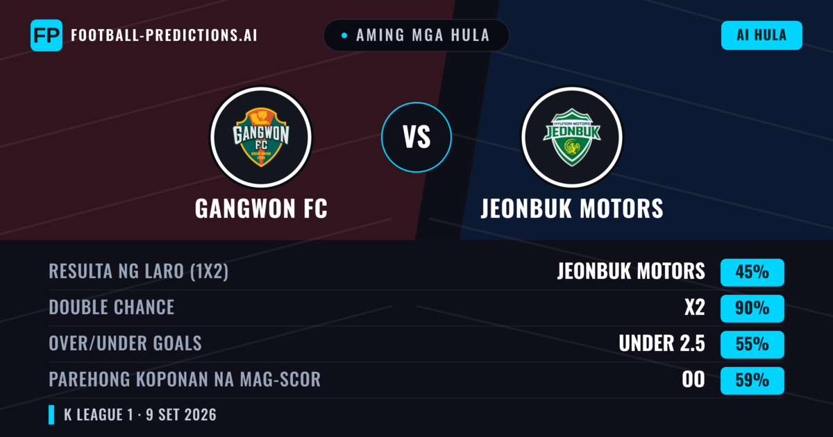 Aming mga hula: Gangwon FC vs Jeonbuk Motors — Draw (45%); Under 2.5; Parehong magbubuo: Oo