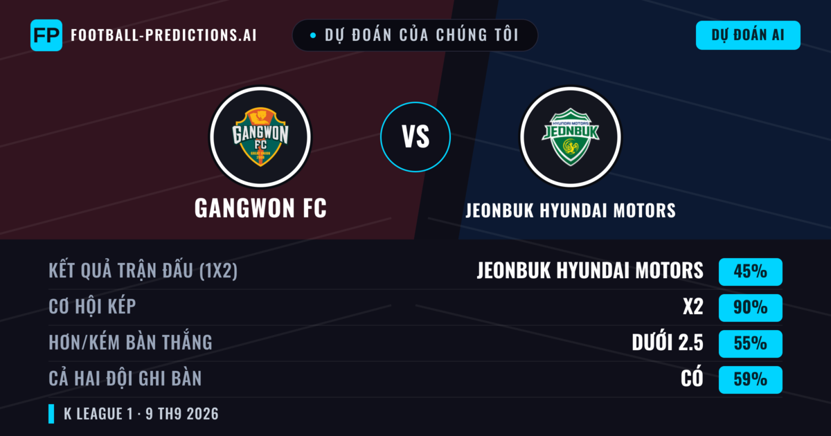 Dự đoán của chúng tôi: Gangwon FC vs Jeonbuk Hyundai Motors — Hòa (45%); Ít hơn 2.5; Cả hai ghi bàn: Có