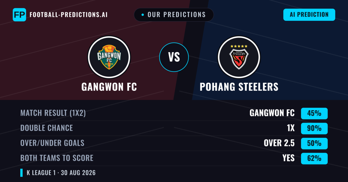 Our Predictions: Gangwon FC vs Pohang Steelers — Gangwon FC — Win (50%); under 2.5; Both teams to score: No