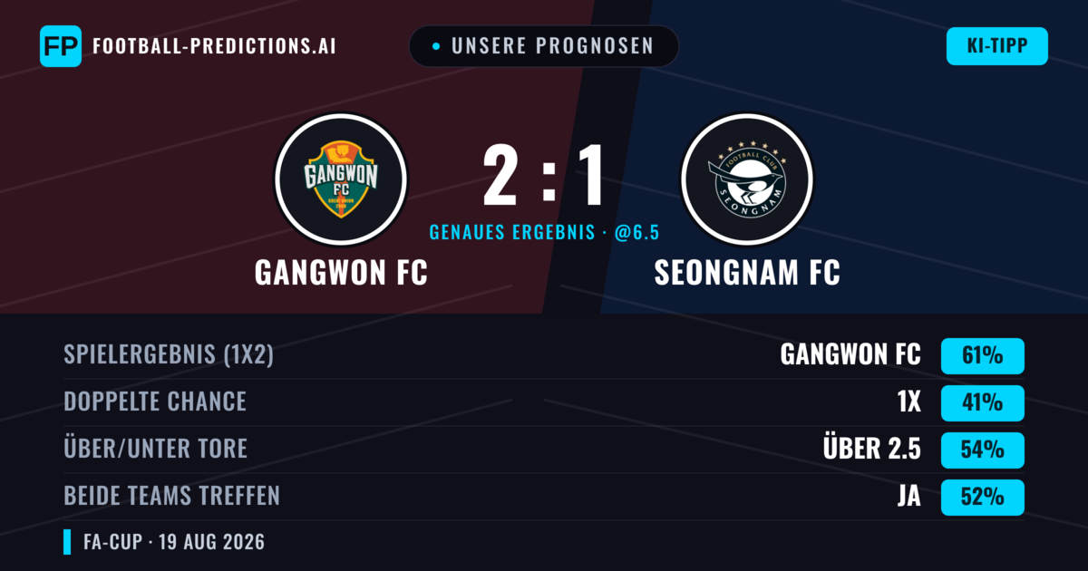Unsere Prognosen: Gangwon FC vs Seongnam FC — Gangwon FC — Sieg (61%); Über 2.5; Beide treffen: Ja