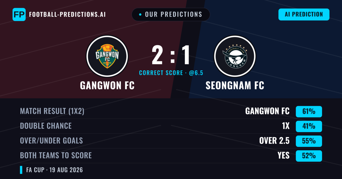 Our Predictions: Gangwon FC vs Seongnam FC — Gangwon FC — Win (61%); over 2.5; Both teams to score: Yes
