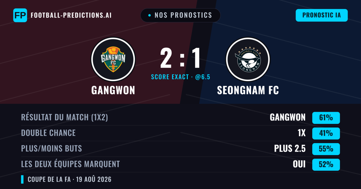 Nos pronostics: Gangwon vs Seongnam FC — Gangwon — Victoire (61%); Plus 2.5; Les deux marquent : Oui